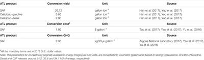 Economic Analysis of Developing a Sustainable Aviation Fuel Supply Chain Incorporating With Carbon Credits: A Case Study of the Memphis International Airport